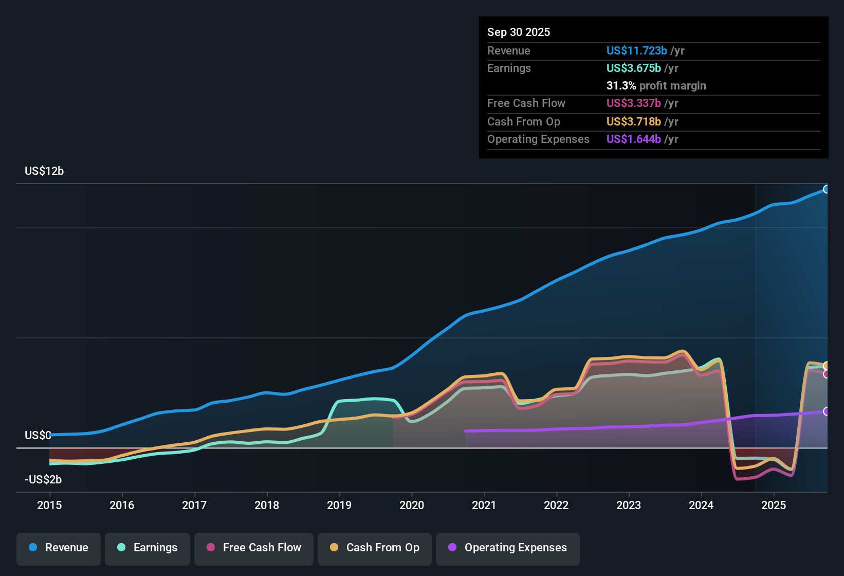 earnings-and-revenue-history