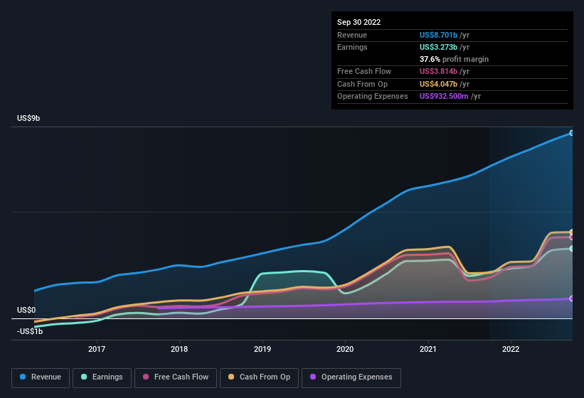 earnings-and-revenue-history