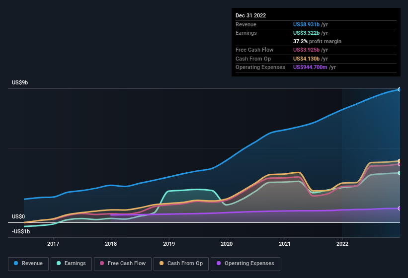 earnings-and-revenue-history