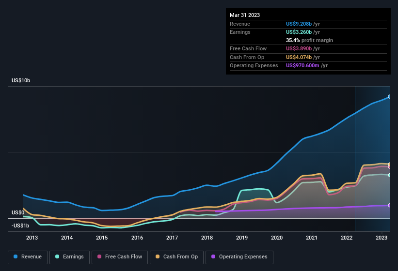 earnings-and-revenue-history