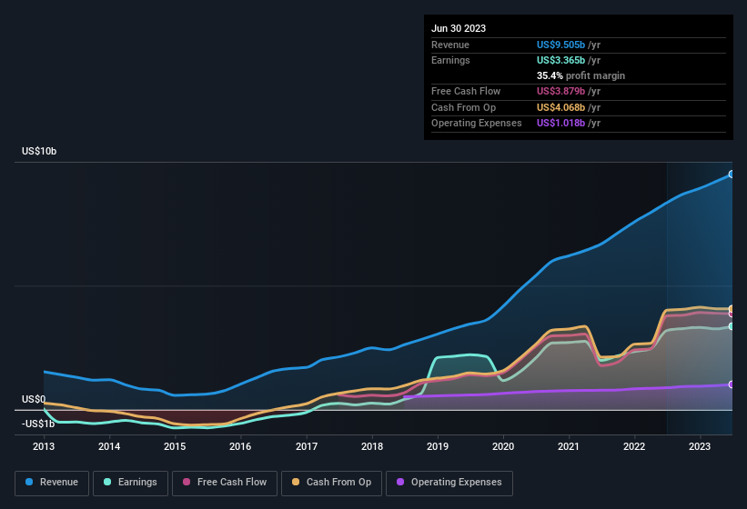 earnings-and-revenue-history