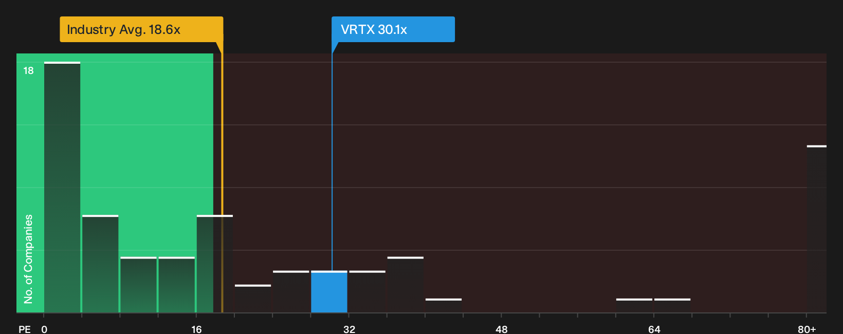 NasdaqGS:VRTX P/E Ratio as at Oct 2026