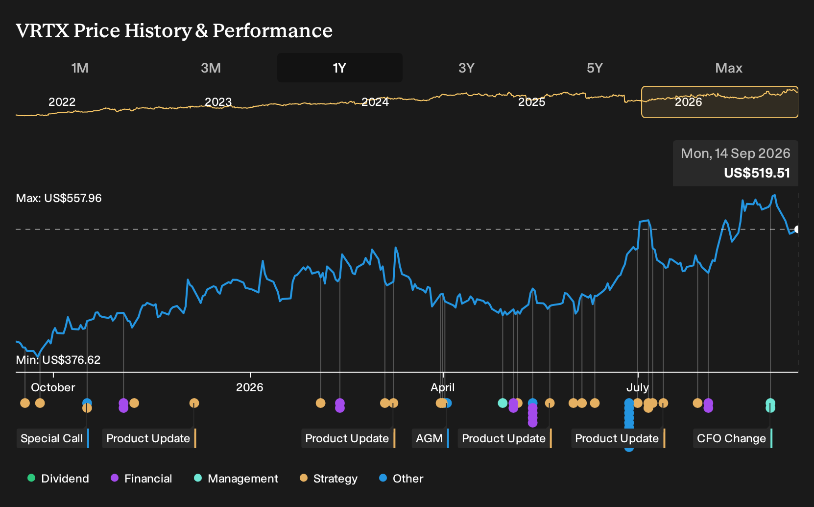 NasdaqGS:VRTX 1-Year Stock Price Chart