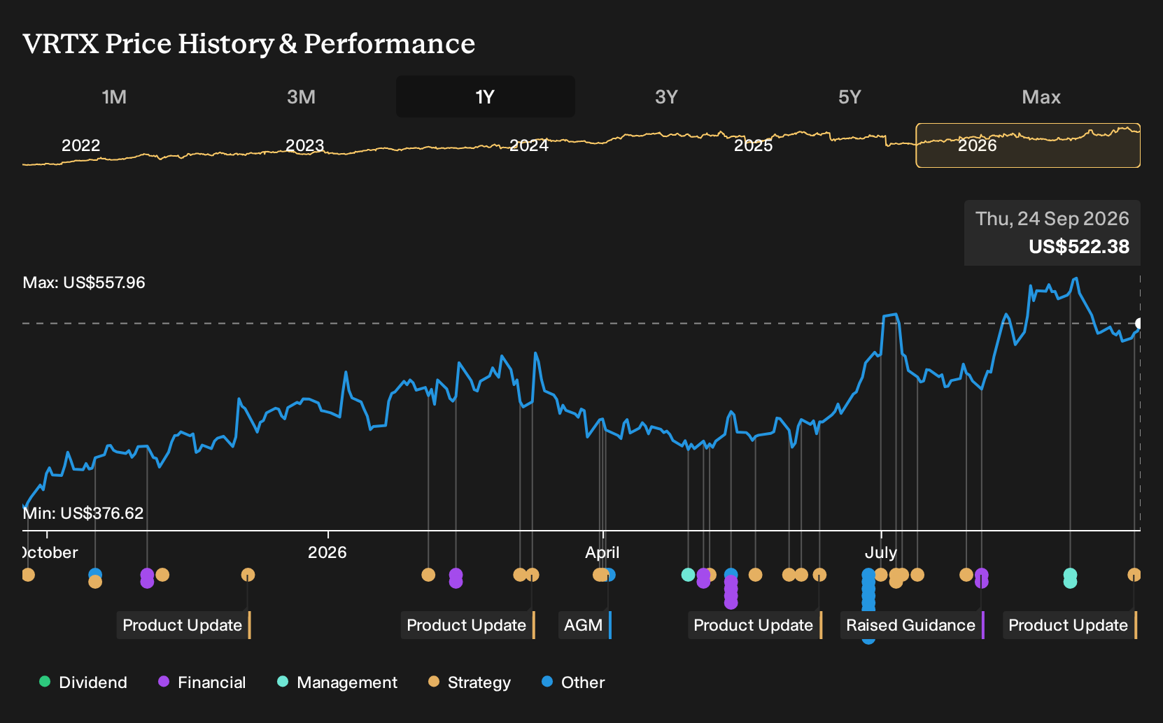NasdaqGS:VRTX 1-Year Stock Price Chart