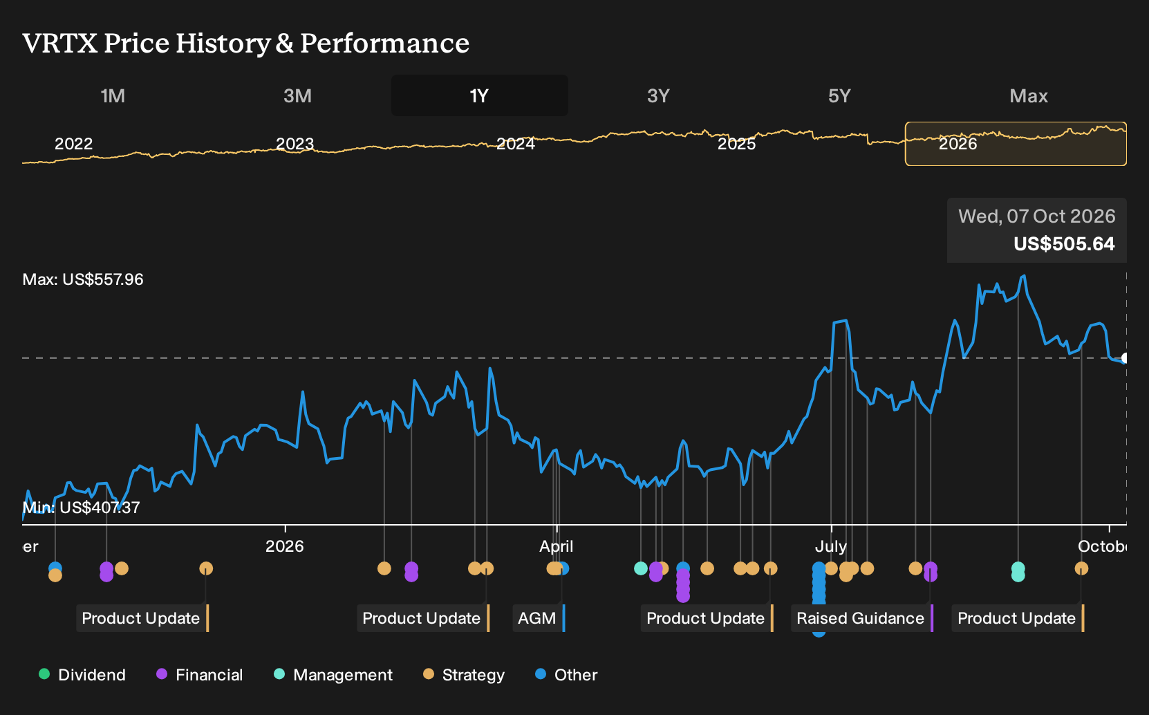 NasdaqGS:VRTX 1-Year Stock Price Chart