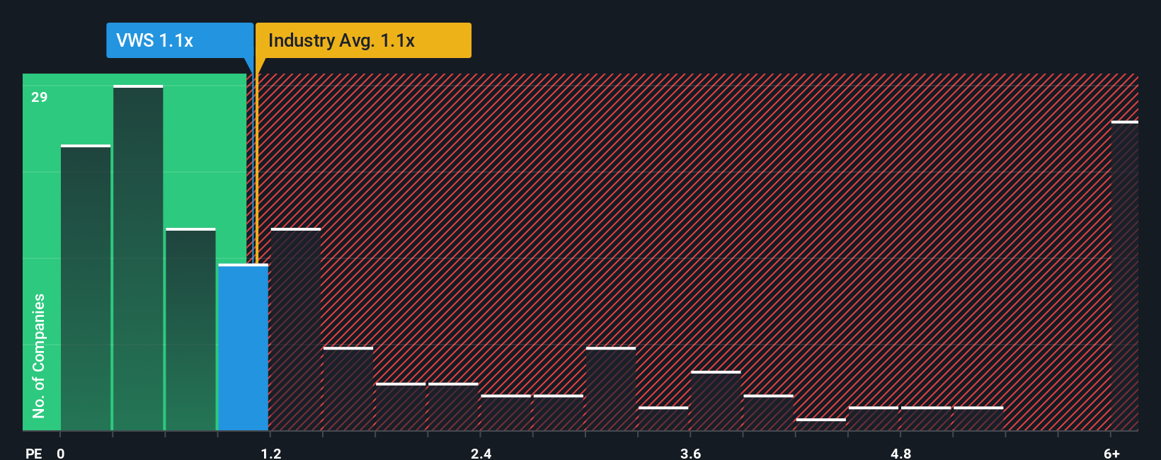 ps-multiple-vs-industry