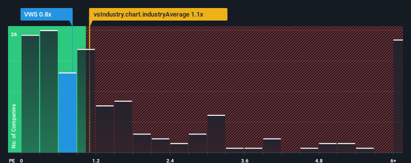 ps-multiple-vs-industry