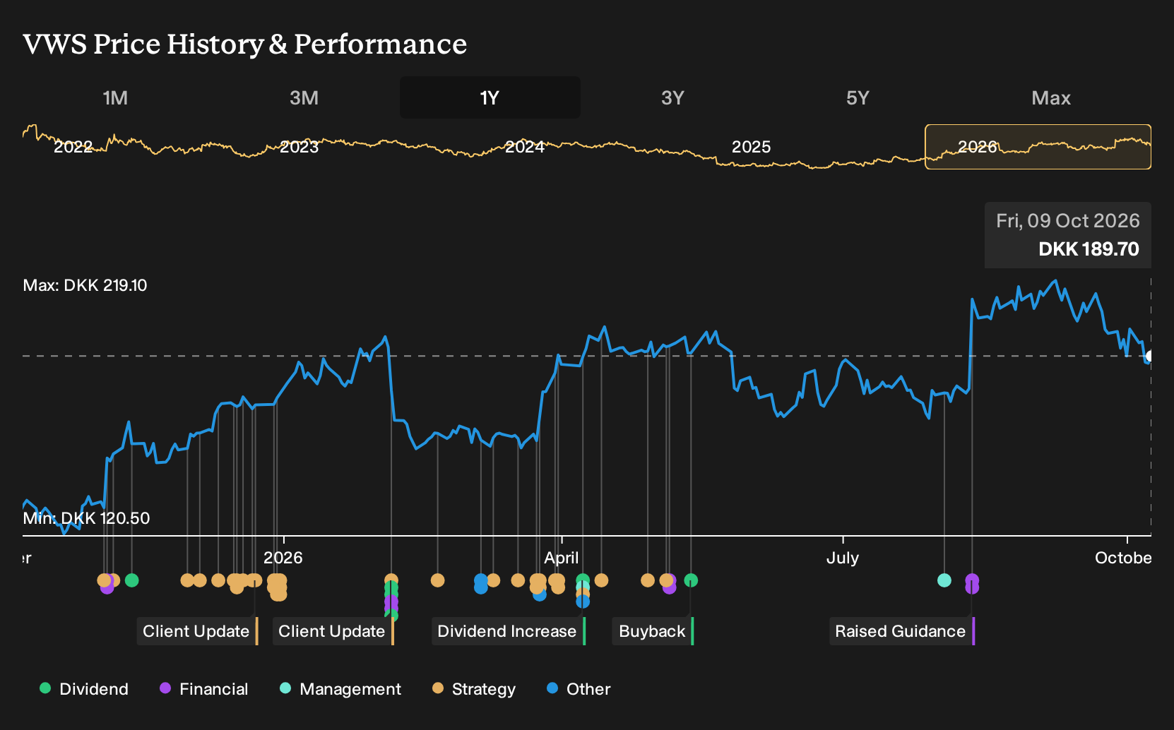 CPSE:VWS 1-Year Stock Price Chart