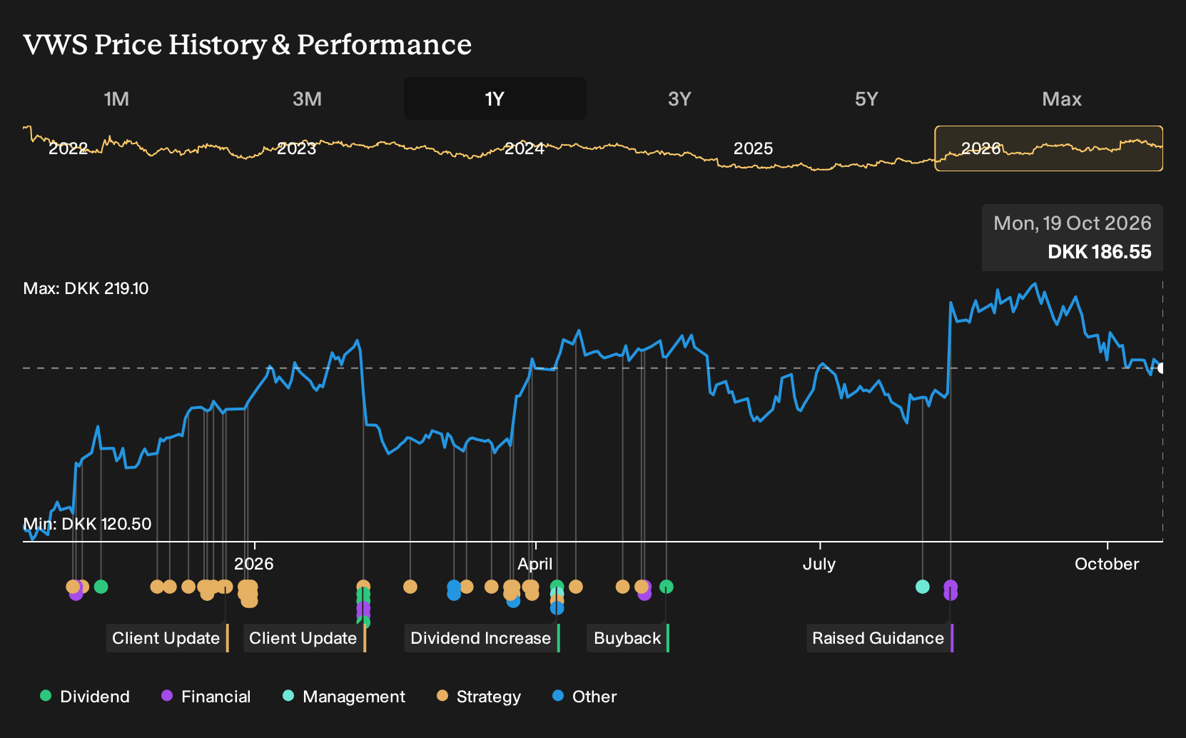 CPSE:VWS 1-Year Stock Price Chart