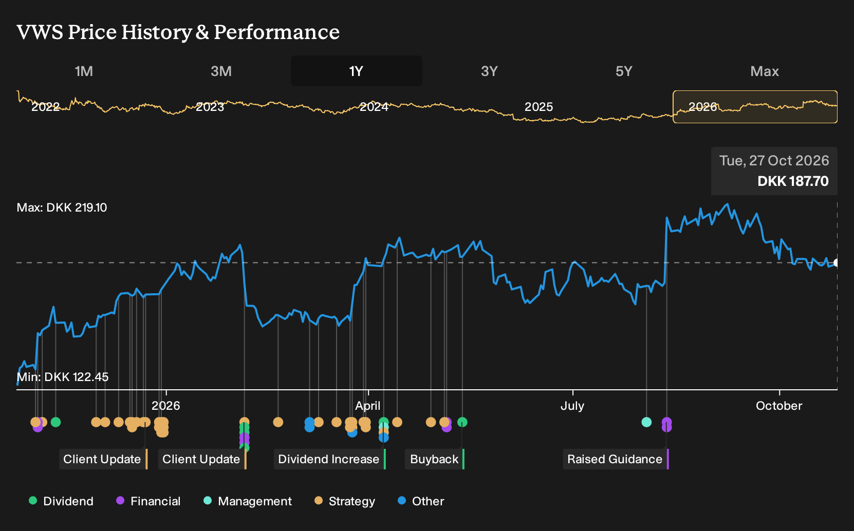 CPSE:VWS 1-Year Stock Price Chart