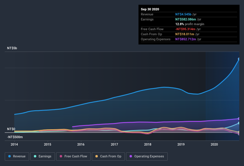 earnings-and-revenue-history