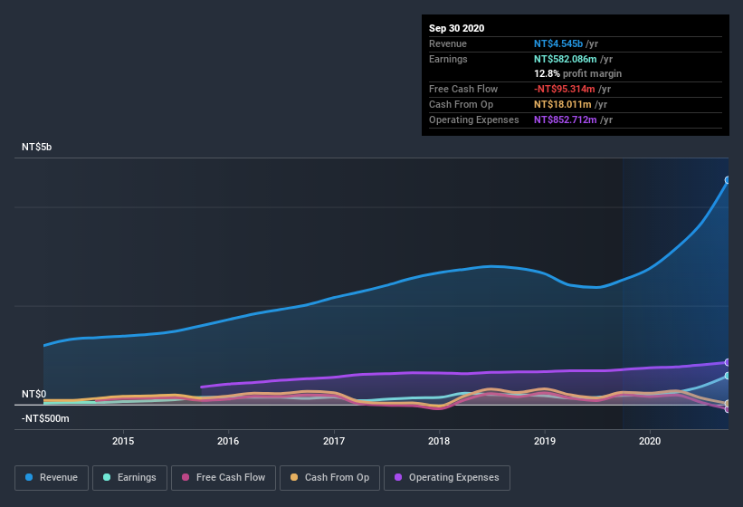 earnings-and-revenue-history