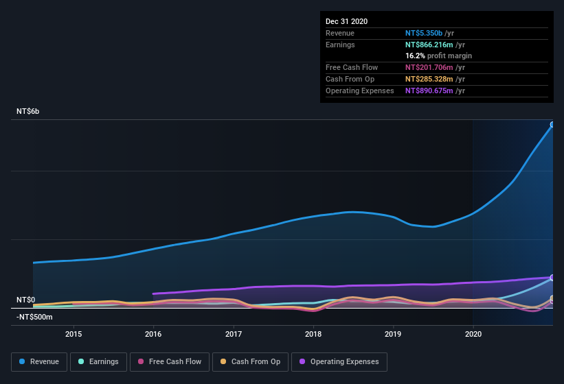 earnings-and-revenue-history