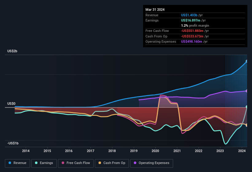 earnings-and-revenue-history