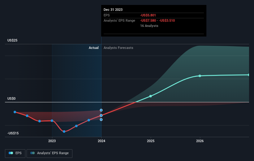 We Might See A Profit From Sarepta Therapeutics, Inc. (NASDAQSRPT