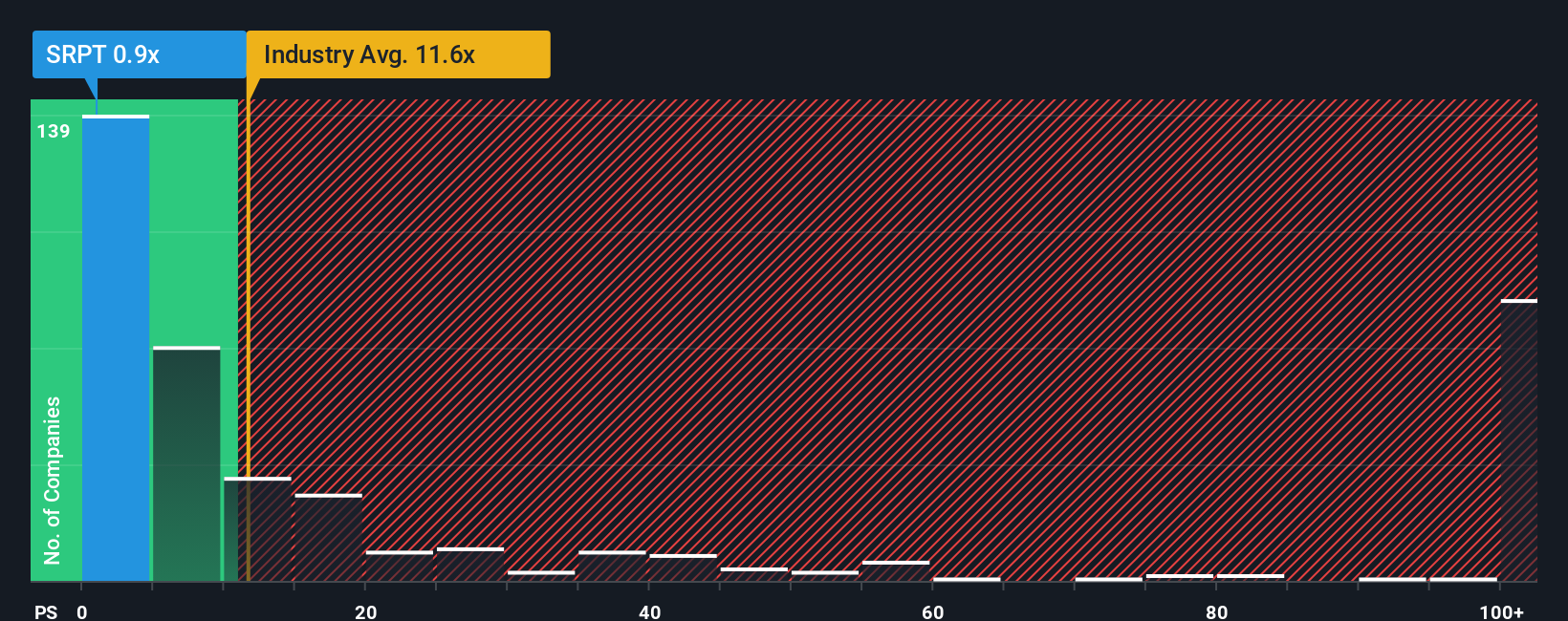 ps-multiple-vs-industry