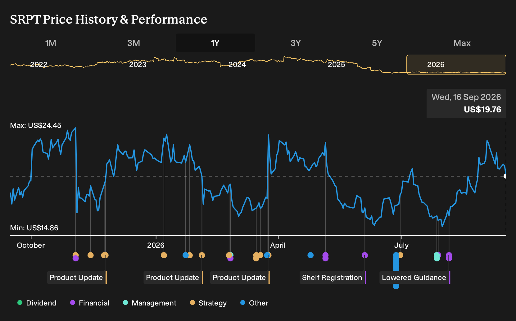 NasdaqGS:SRPT 1-Year Stock Price Chart