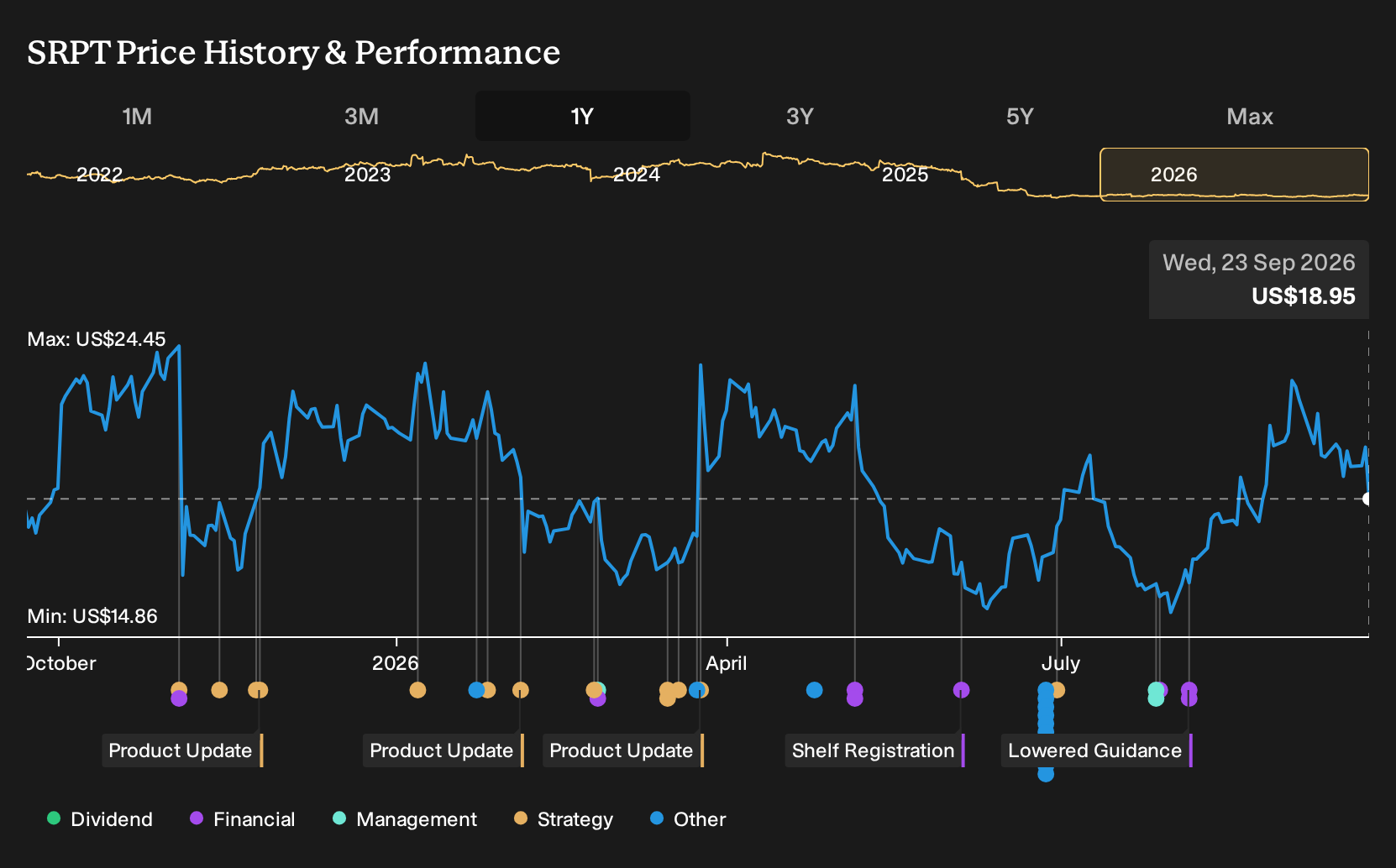 NasdaqGS:SRPT 1-Year Stock Price Chart