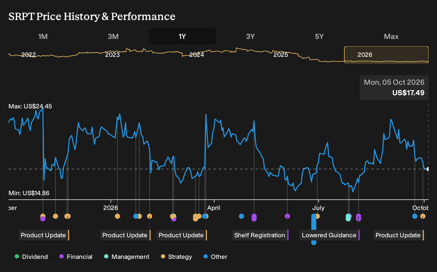 NasdaqGS:SRPT 1-Year Stock Price Chart