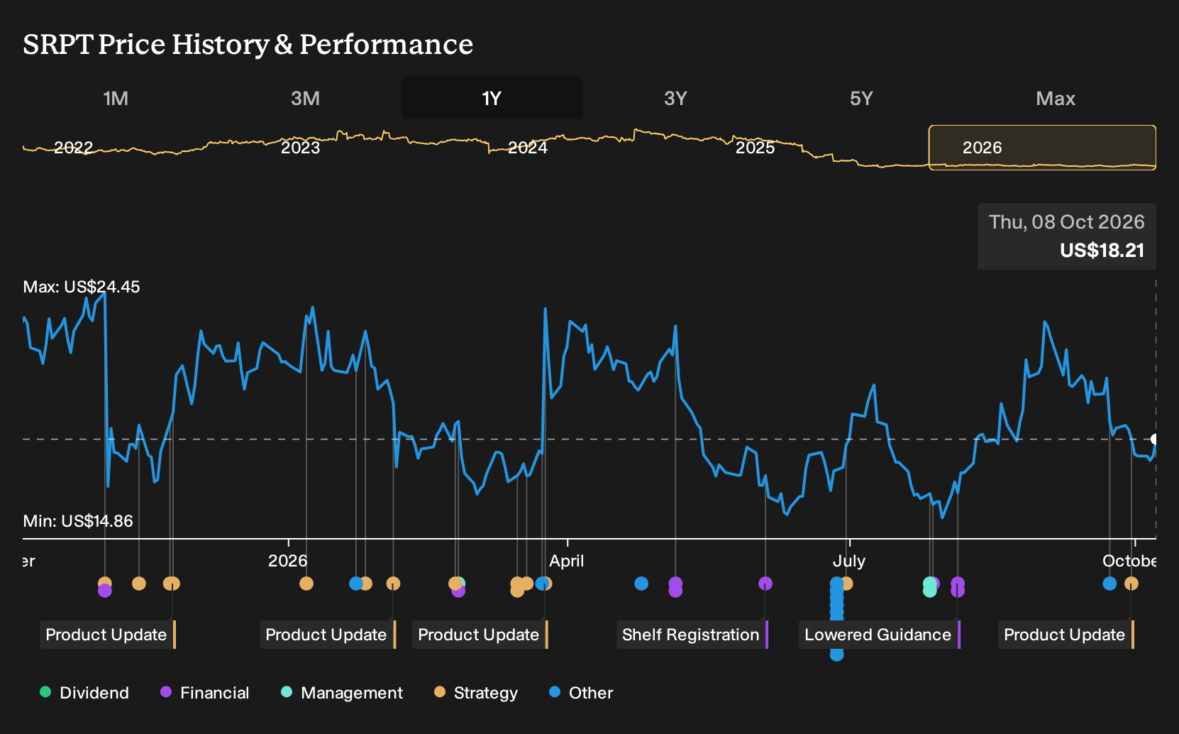 NasdaqGS:SRPT 1-Year Stock Price Chart