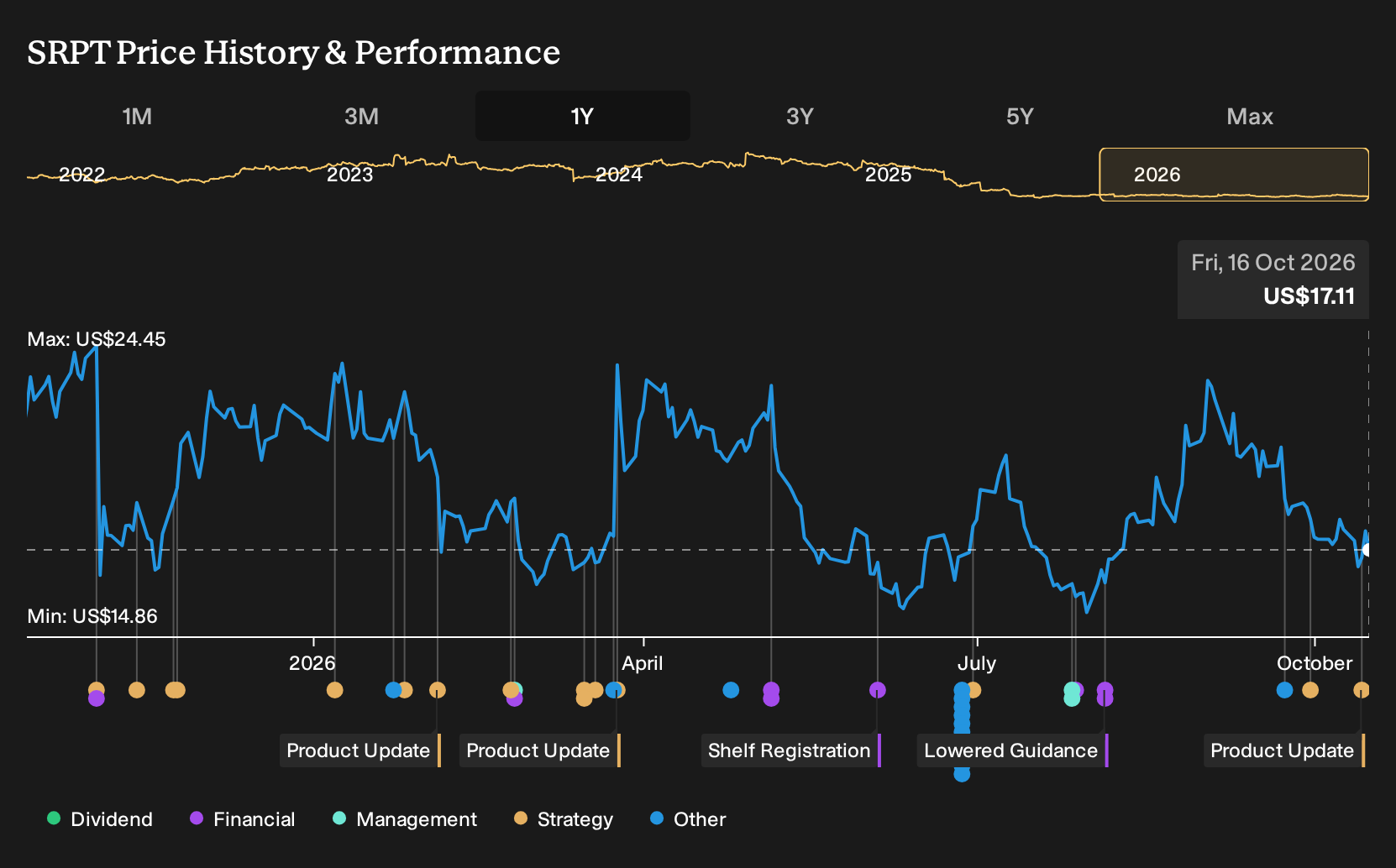 NasdaqGS:SRPT 1-Year Stock Price Chart