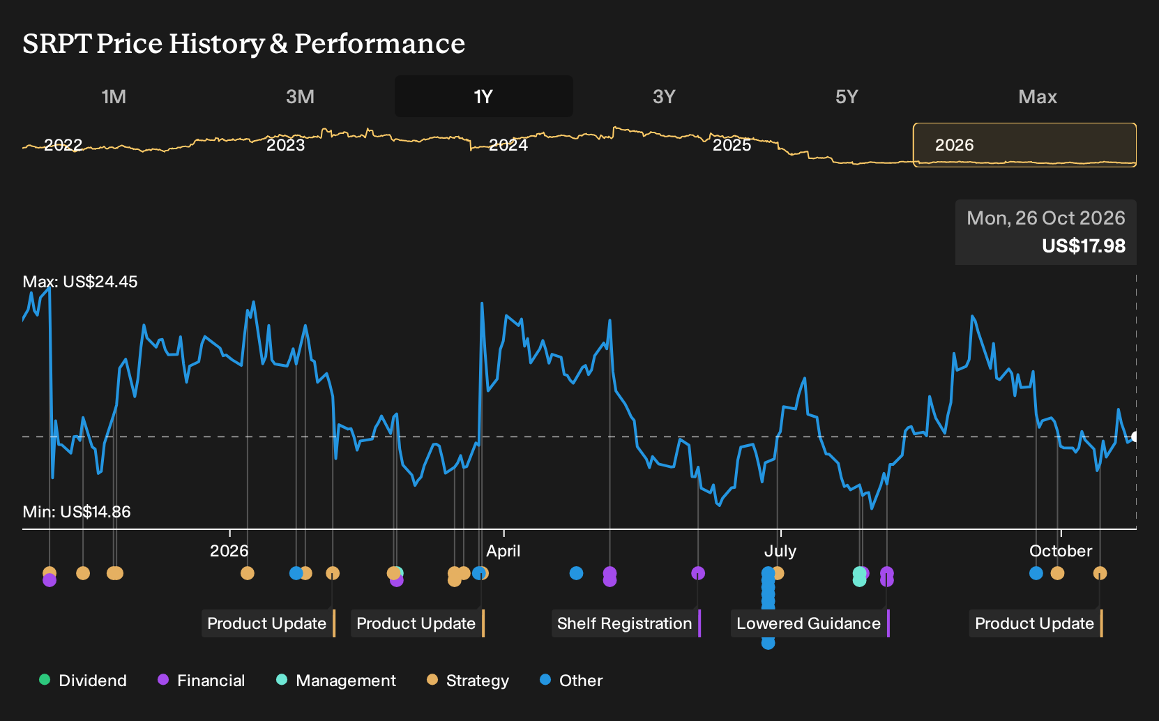 NasdaqGS:SRPT 1-Year Stock Price Chart
