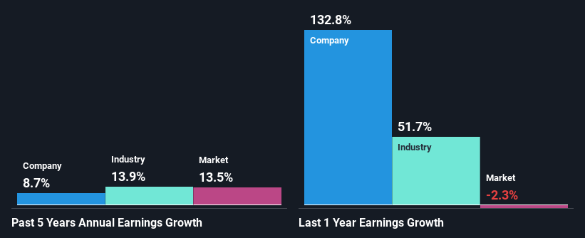 past-earnings-growth