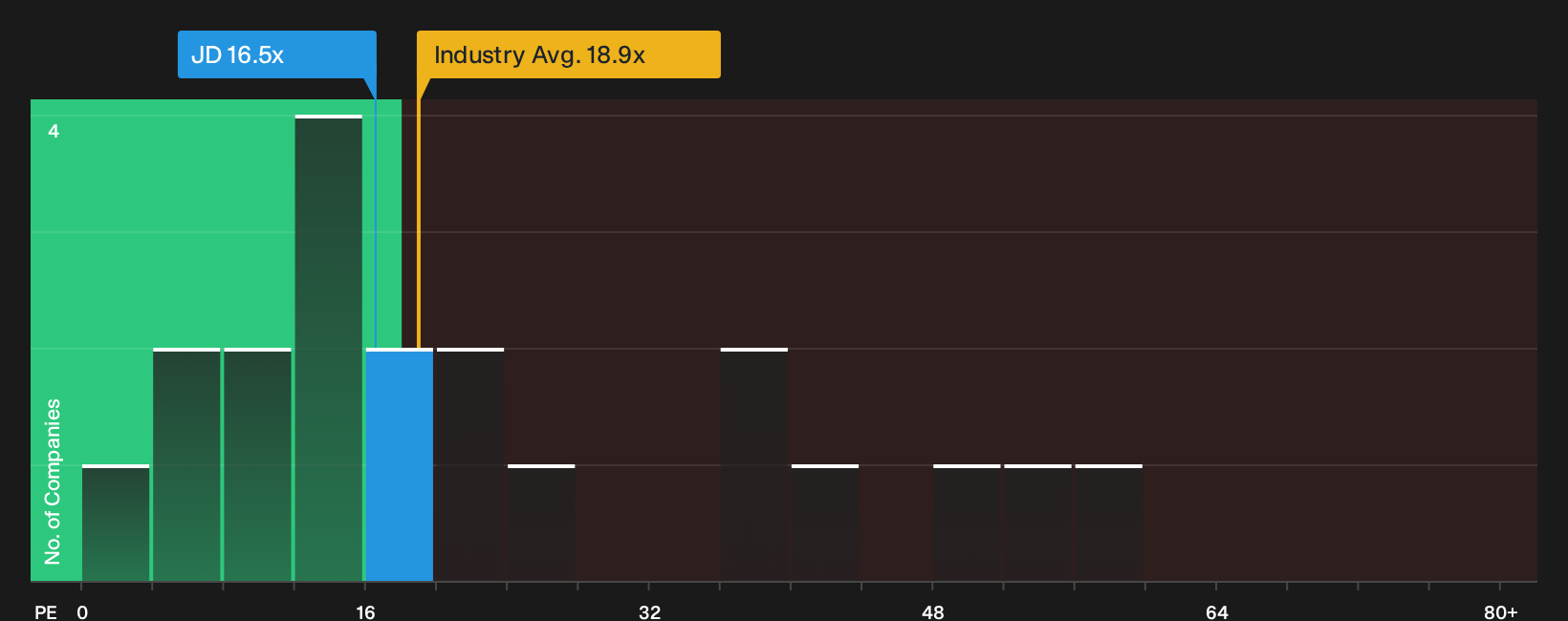 NasdaqGS:JD P/E Ratio as at Sep 2026