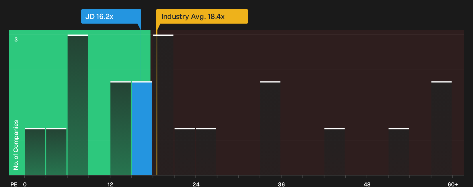 NasdaqGS:JD P/E Ratio as at Oct 2026