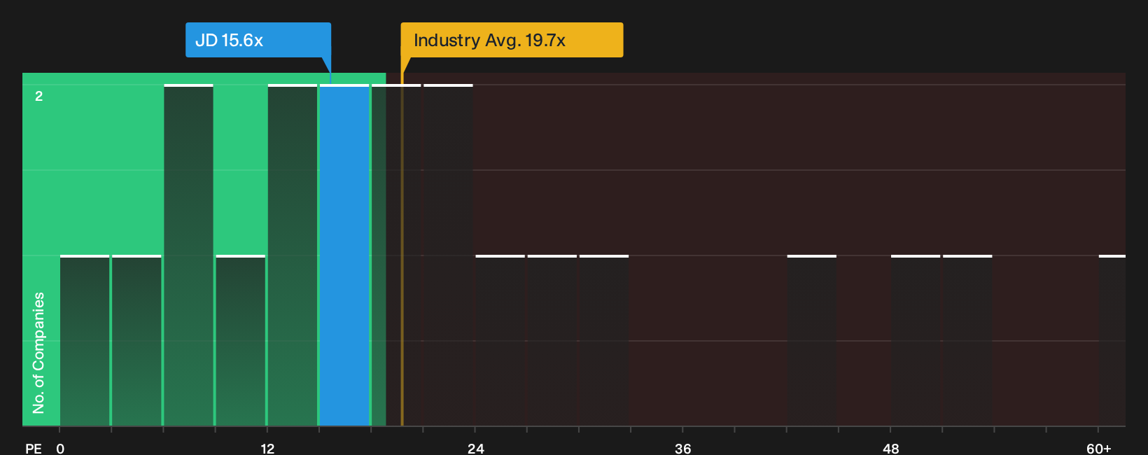 NasdaqGS:JD P/E Ratio as at Oct 2026