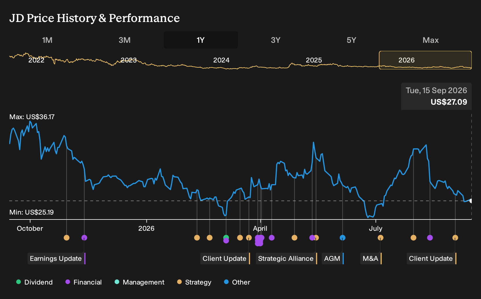 NasdaqGS:JD 1-Year Stock Price Chart