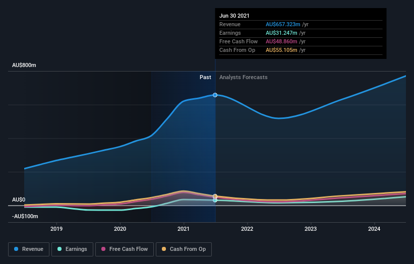 earnings-and-revenue-growth