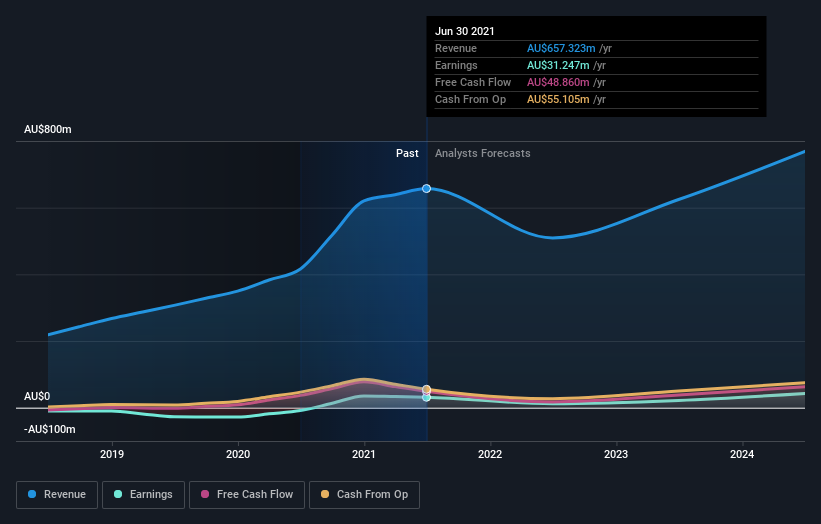 earnings-and-revenue-growth