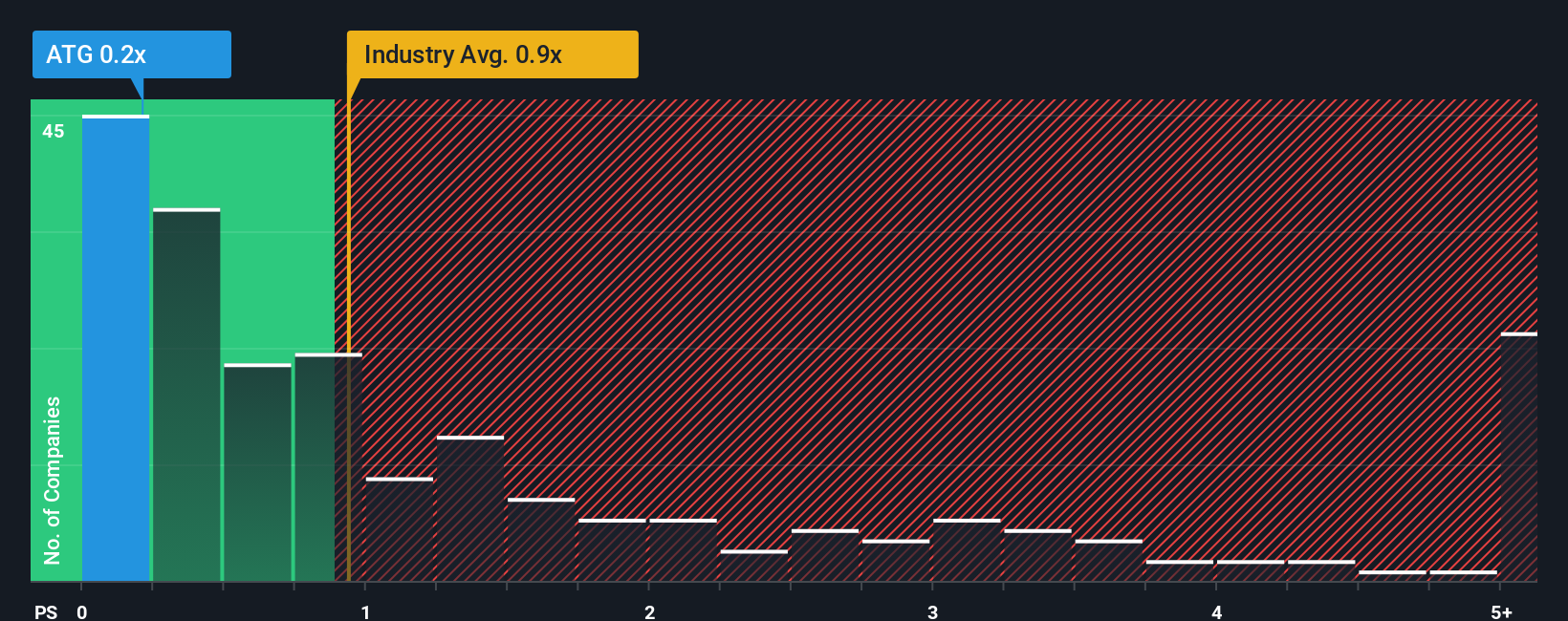 ps-multiple-vs-industry