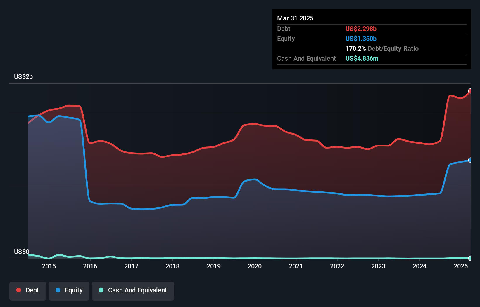 debt-equity-history-analysis