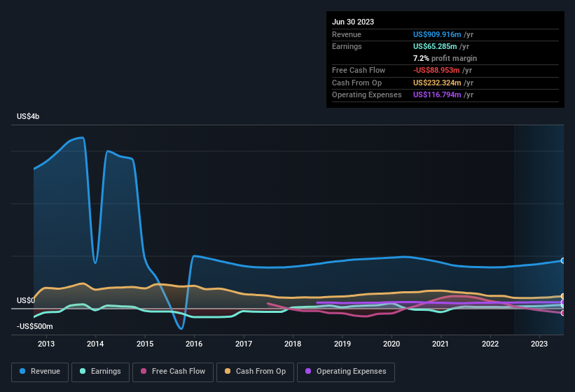 earnings-and-revenue-history