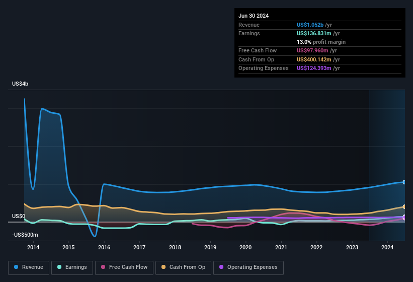 earnings-and-revenue-history