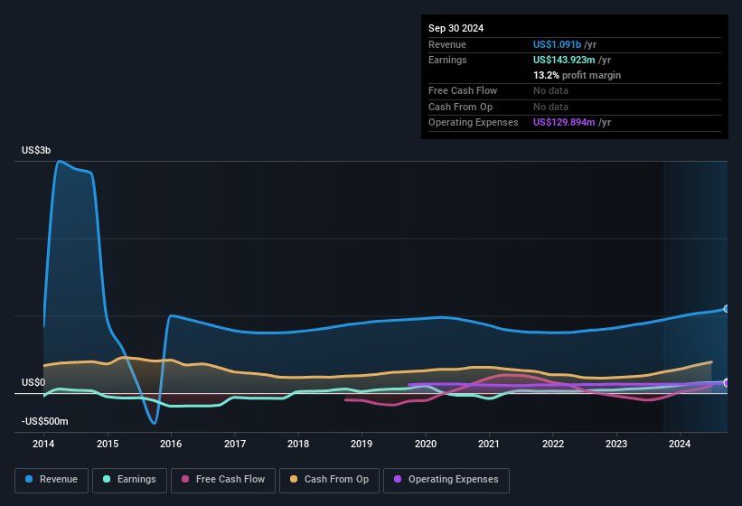 earnings-and-revenue-history