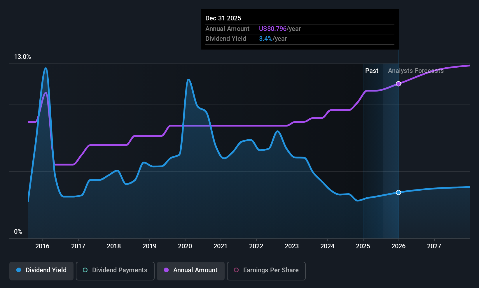 historic-dividend