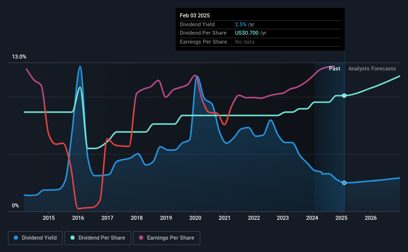 historic-dividend