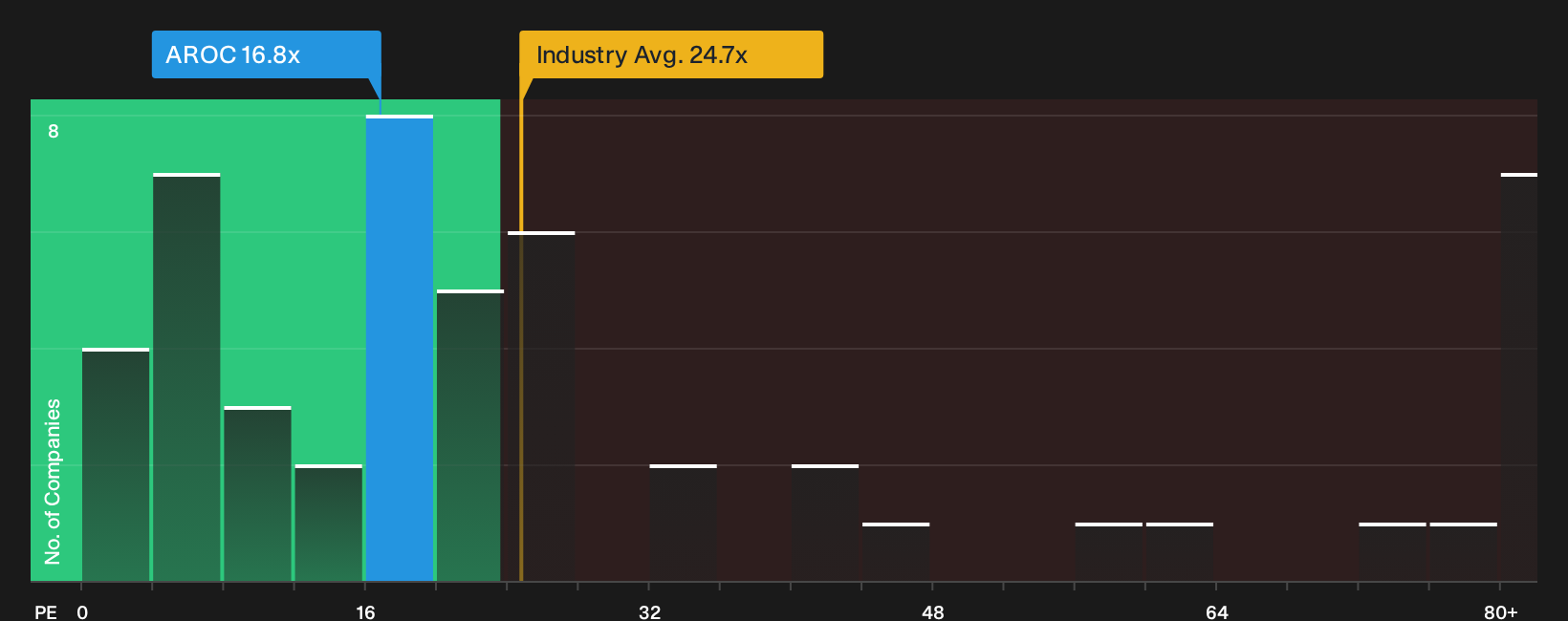 NYSE:AROC P/E Ratio as at Sep 2026