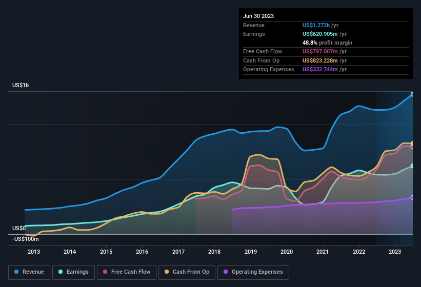 earnings-and-revenue-history