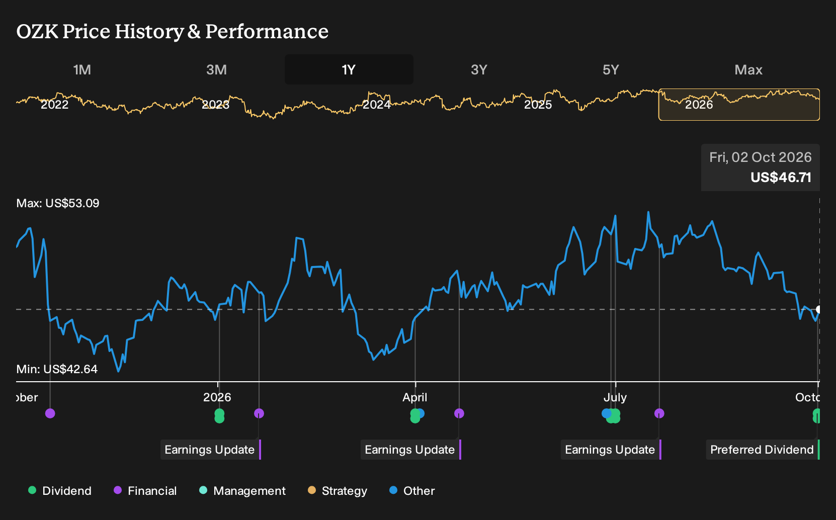 NasdaqGS:OZK 1-Year Stock Price Chart