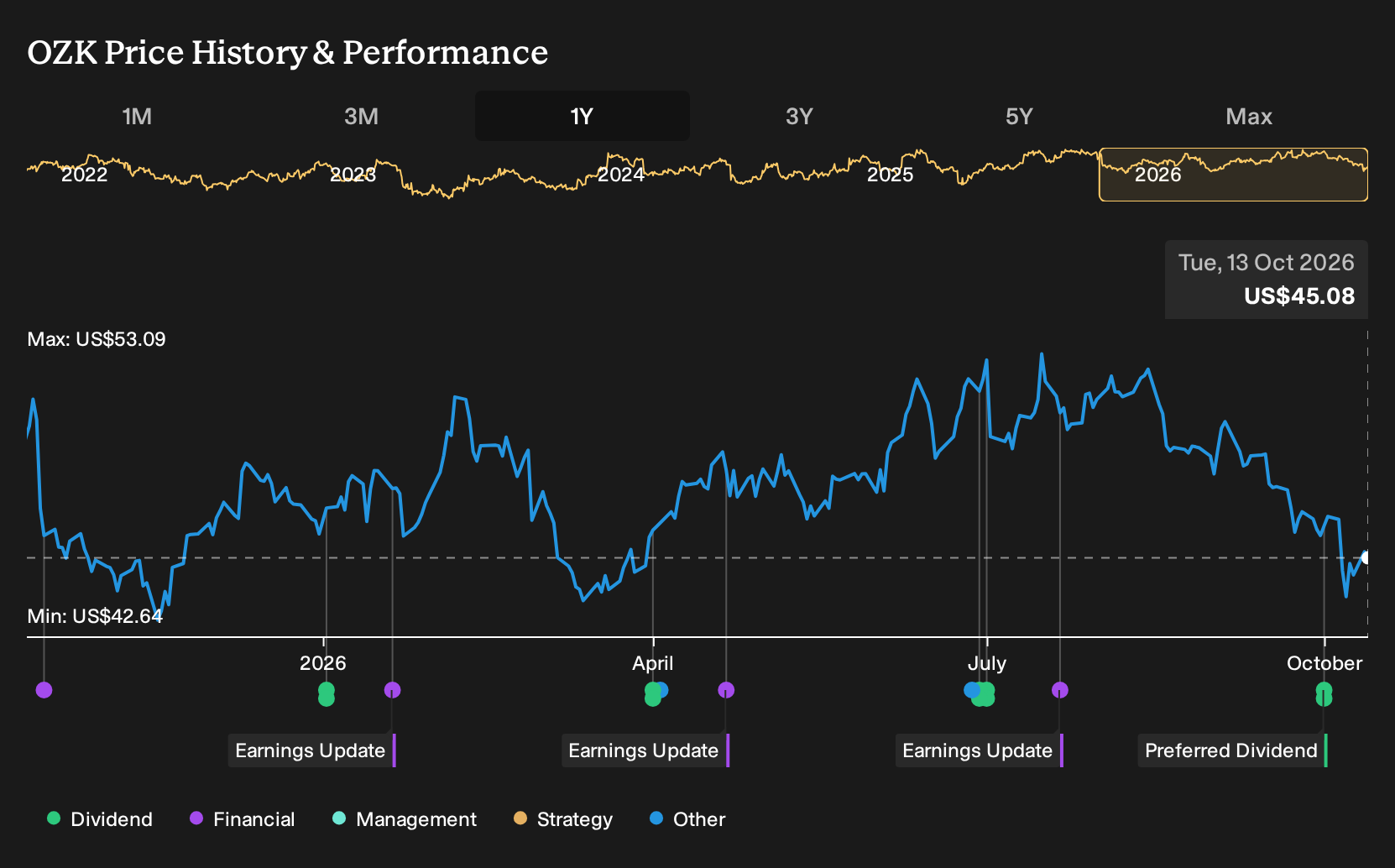 NasdaqGS:OZK 1-Year Stock Price Chart