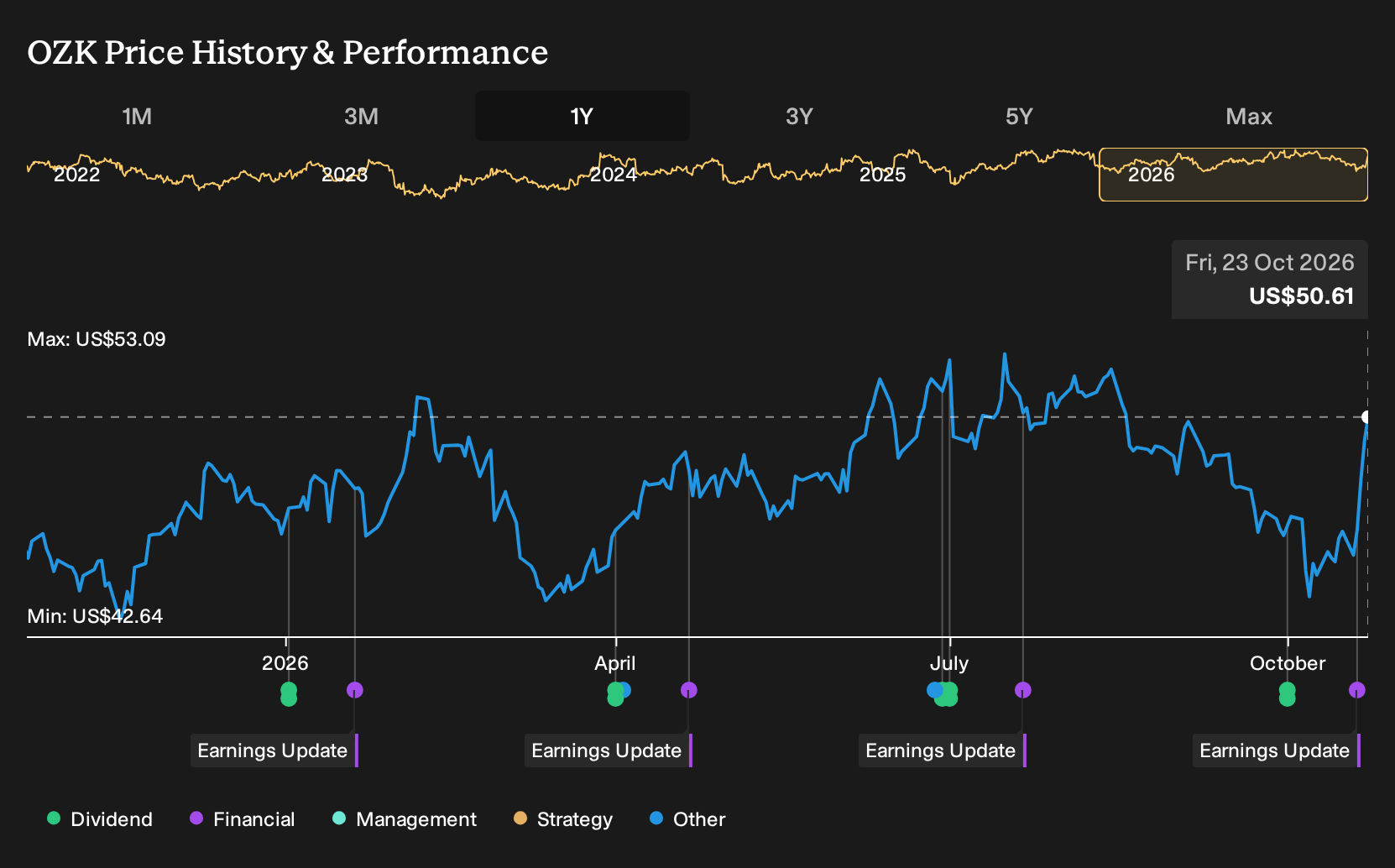 NasdaqGS:OZK 1-Year Stock Price Chart
