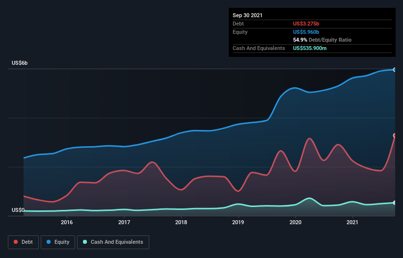 debt-equity-history-analysis