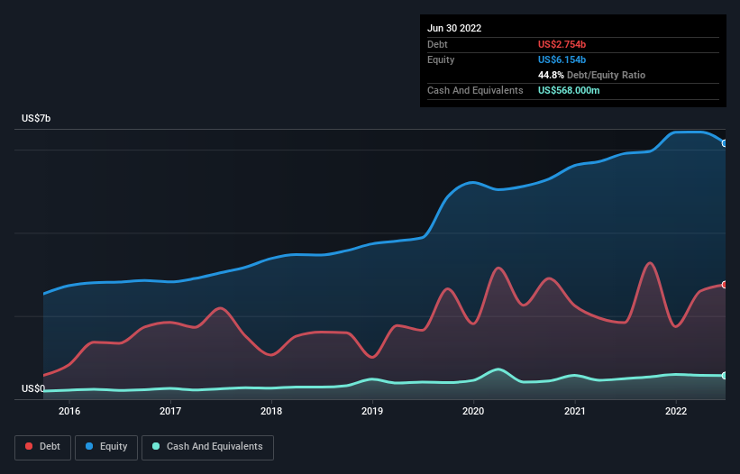 debt-equity-history-analysis