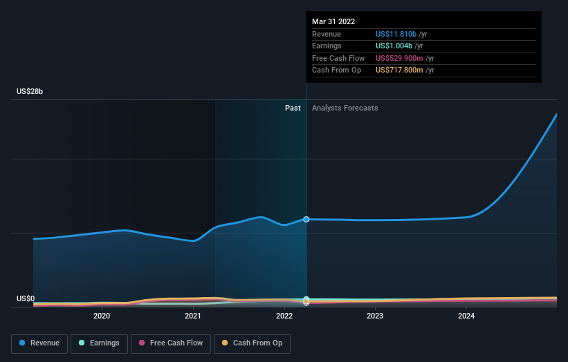 earnings-and-revenue-growth