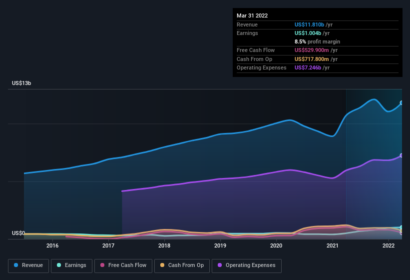 earnings-and-revenue-history