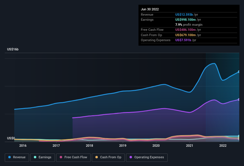 earnings-and-revenue-history